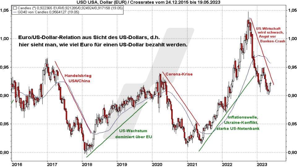 Euro-Dollar-Prognose: Kursentwicklung Dollar zum Euro von 2016 bis 2023 | Online Broker LYNX Euro-Dollar-Prognose: Kursentwicklung Dollar zum Euro von 2016 bis 2023 | Online Broker LYNX