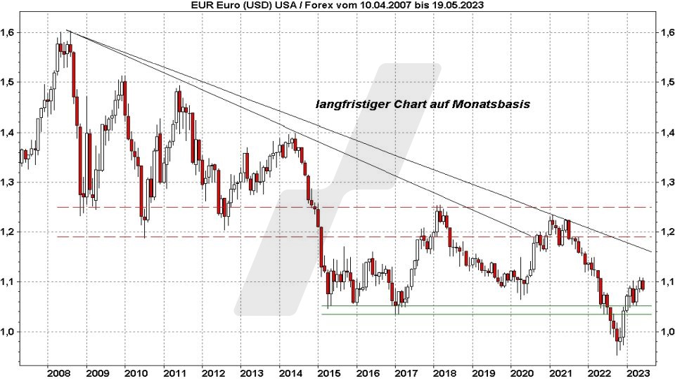 Euro-Dollar-Prognose: Kursentwicklung Euro Dollar im Monatschart von 2007 bis 2023 | Online Broker LYNX