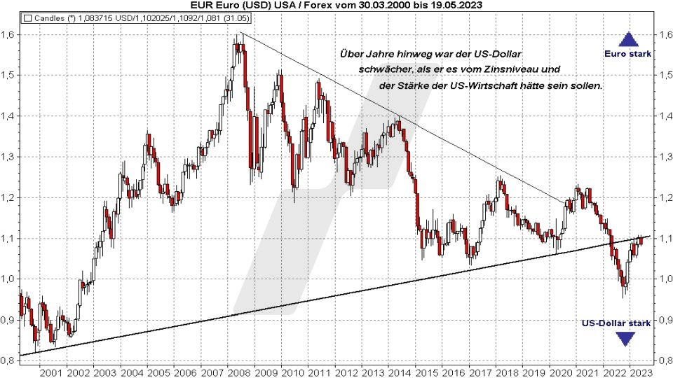 Euro-Dollar-Prognose: Kursentwicklung Euro Dollar von 2000 bis 2023 | Online Broker LYNX