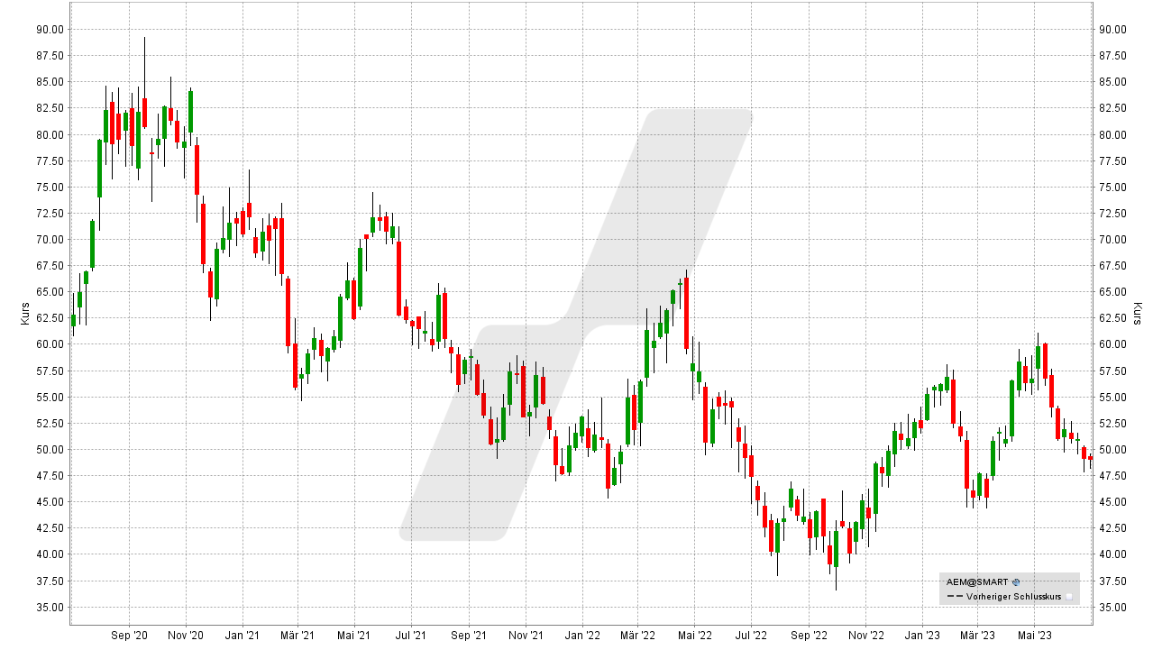 Die besten Inflationsschutz-Aktien: Kursentwicklung der Agnico Eagle Mines Aktie von Juni 2020 bis Juni 2023 | Online Broker LYNX