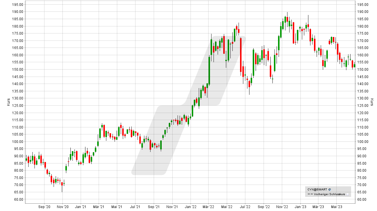 Die besten Inflationsschutz-Aktien: Kursentwicklung der Chevron Aktie von Juni 2020 bis Juni 2023 | Online Broker LYNX