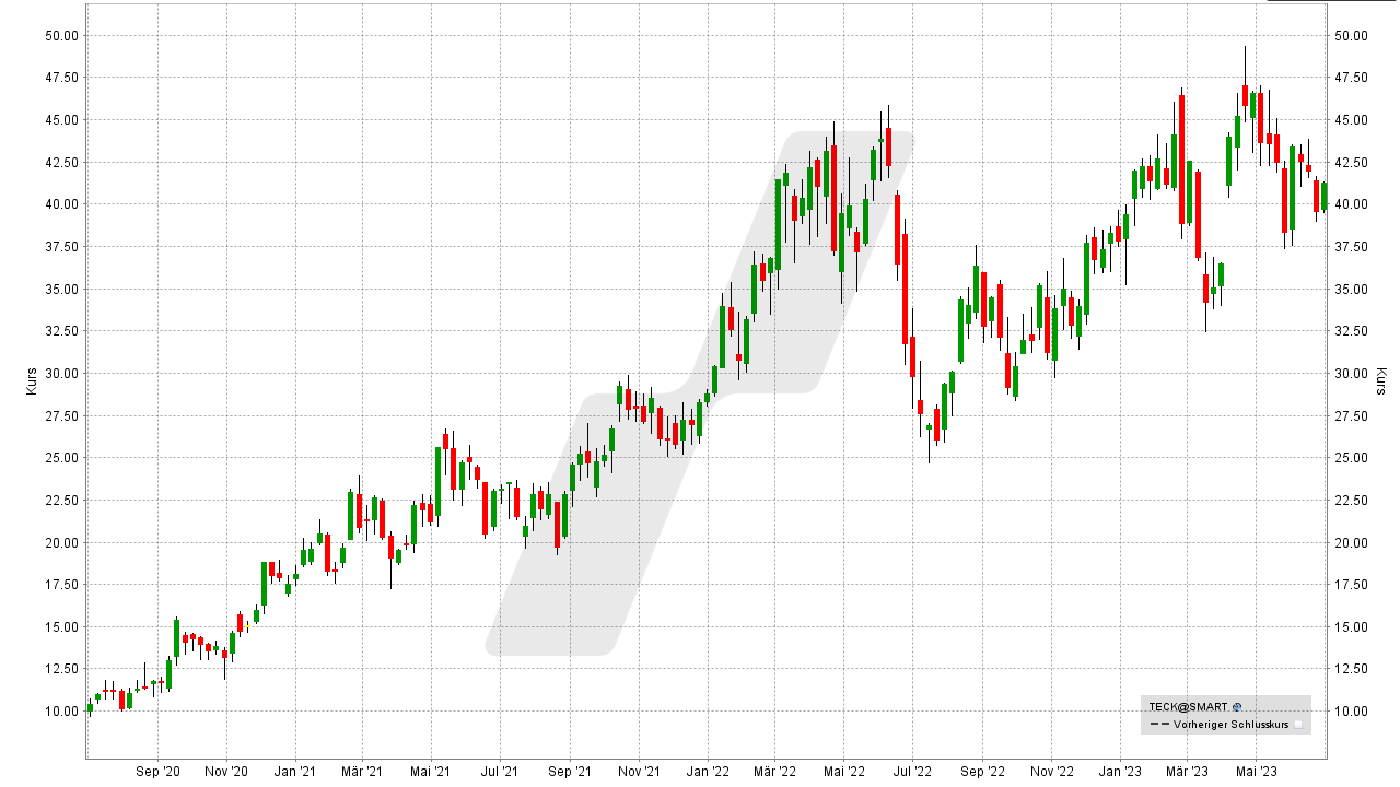 Die besten Inflationsschutz-Aktien: Kursentwicklung der Teck Resources Aktie von Juni 2020 bis Juni 2023 | Online Broker LYNX