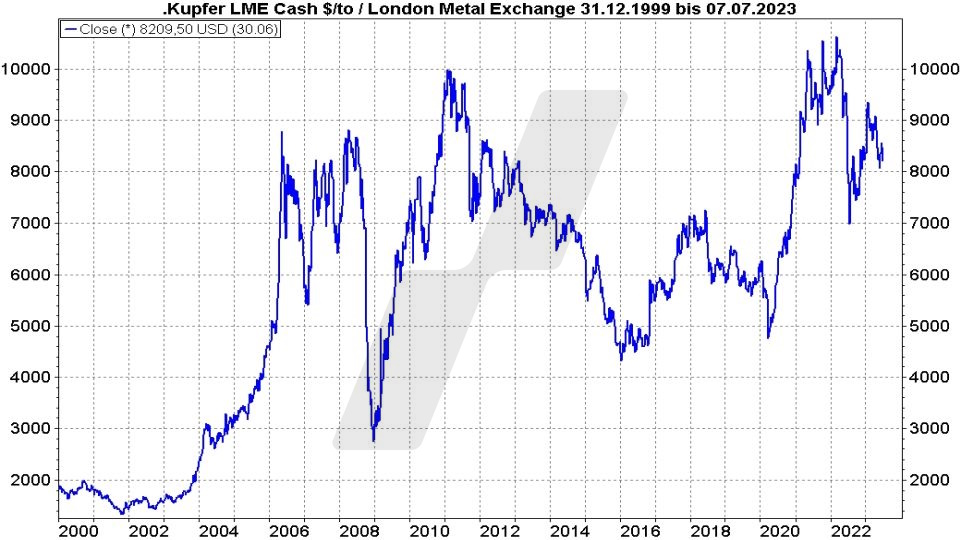 Entwicklung Kupferpreis von 2000 bis 2023 | Quelle: marketmaker pp4 | Online Broker LYNX