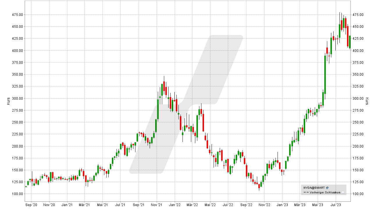 Die besten Metaverse Aktien: Kursentwicklung der Nvidia Aktie von August 2020 bis August 2023 | Online Broker LYNX