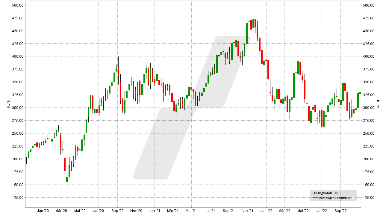 Die besten Mode-Aktien 2022: Schicke für Ihr Depot | Die besten Aktien | Online Broker LYNX