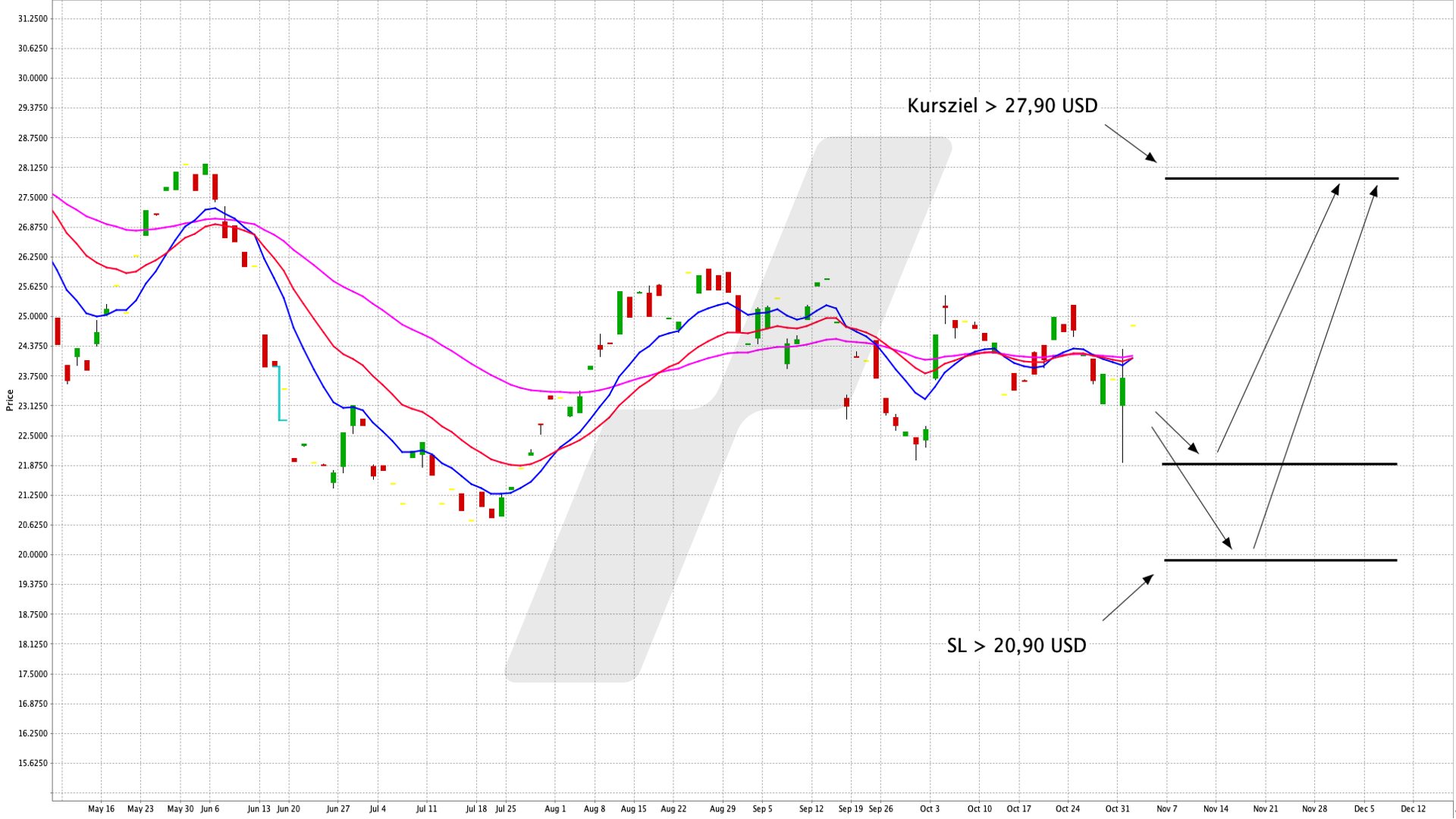 Chart: iShares MSCI Brazil UCITS ETF USD (Dist) | Online Broker LYNx Breit gestreut in Brasilien investieren | Onliner Broker LYNx