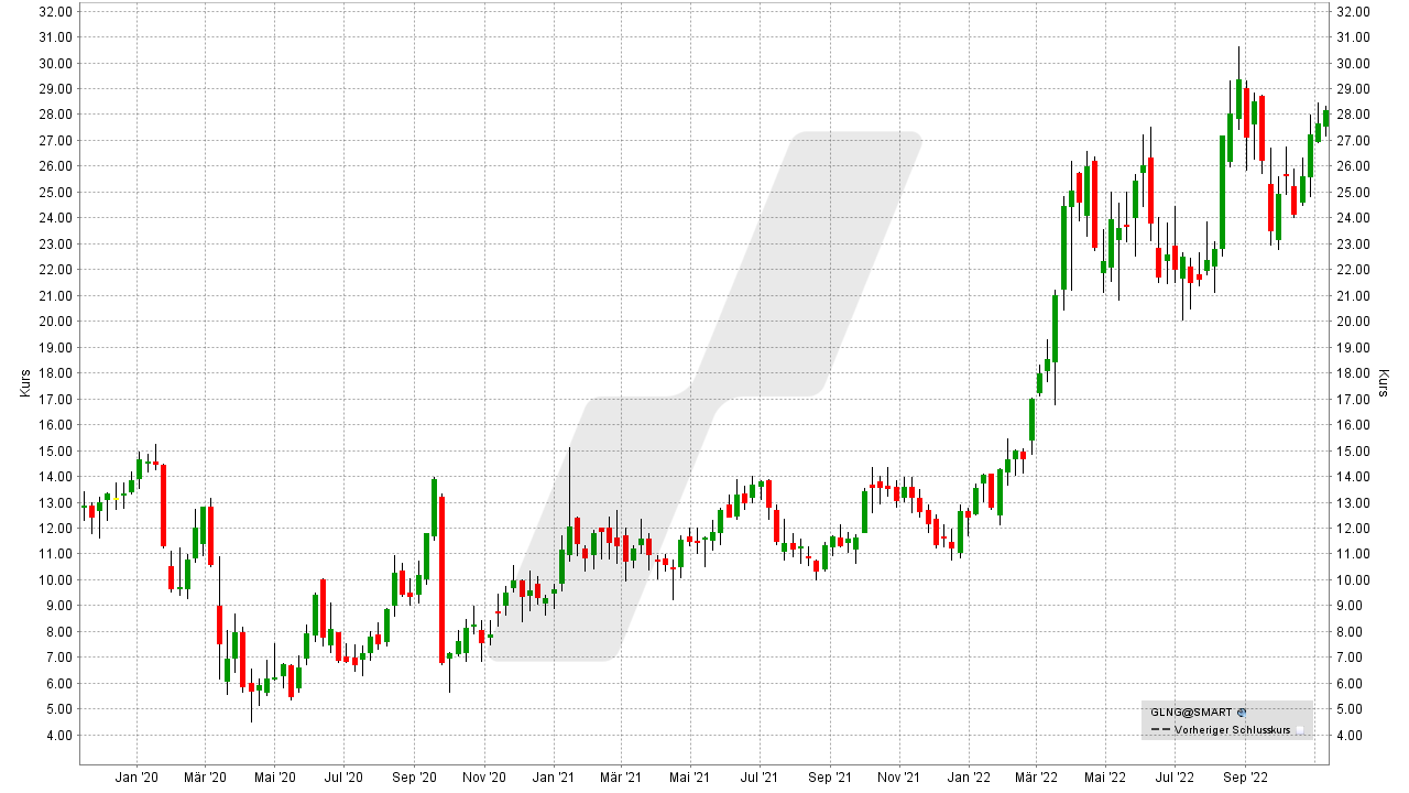 Die besten Erdgas- und LNG-Aktien: Kursentwicklung der Golar LNG Aktie von November 2019 bis November 2022 | Online Broker LYNX Die besten Erdgas- und LNG-Aktien: Kursentwicklung der Golar LNG Aktie von November 2019 bis November 2022 | Online Broker LYNX
