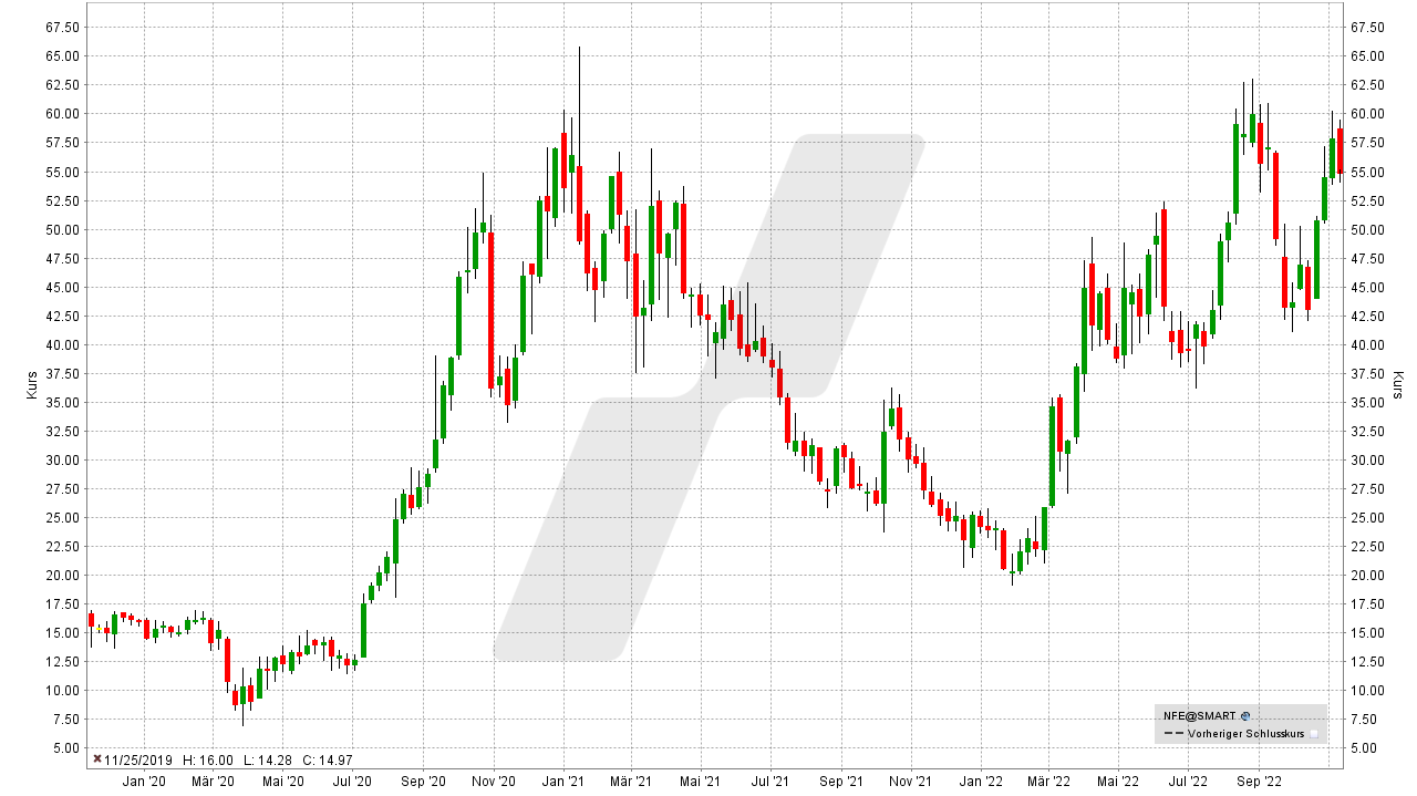 Die besten Erdgas- und LNG-Aktien: Kursentwicklung der New Fortress Energy Aktie von November 2019 bis November 2022 | Online Broker LYNX Die besten Erdgas- und LNG-Aktien: Kursentwicklung der New Fortress Energy Aktie von November 2019 bis November 2022 | Online Broker LYNX