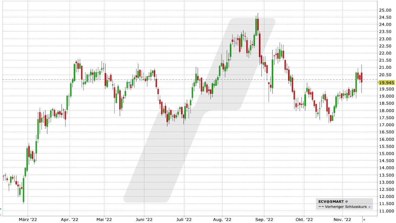 Encavis-Aktie: Chart vom 15.11.2022, Kürzel ECV | Online Broker LYNX Encavis-Aktie: Chart vom 15.11.2022, Kürzel ECV | Online Broker LYNX