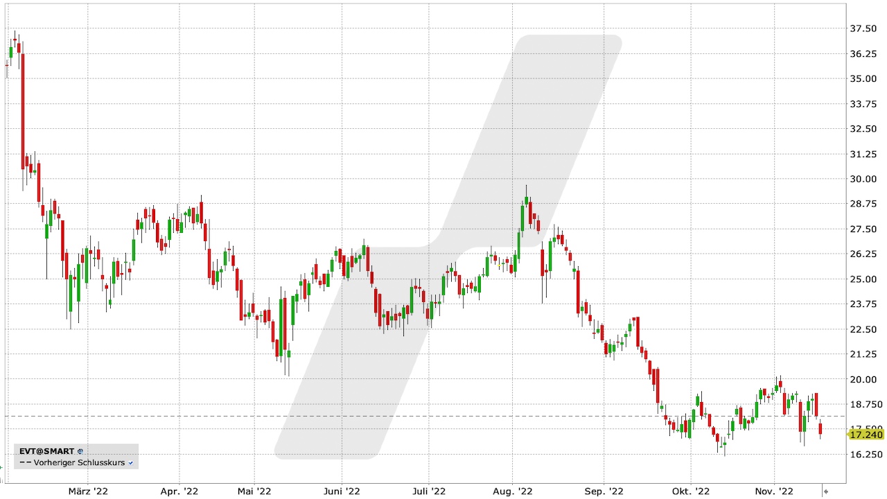 Evotec-Aktie: Chart vom 16.11.2022, Kürzel EVT Evotec-Aktie: Chart vom 16.11.2022, Kürzel EVT | Online Broker LYNX