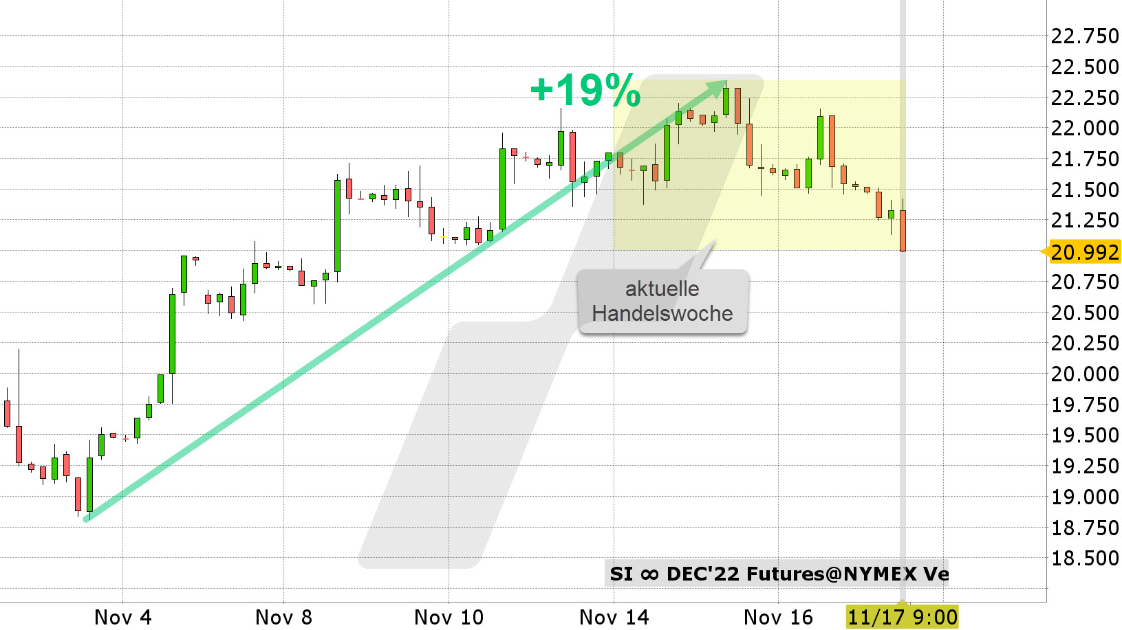 Chart vom 17.11.2022 Kurs: 20,99 Kürzel: SIZ2 4-Stundenkerzen | Online Broker LYNX Chart vom 17.11.2022 Kurs: 20,99 Kürzel: SIZ2 4-Stundenkerzen | Online Broker LYNX