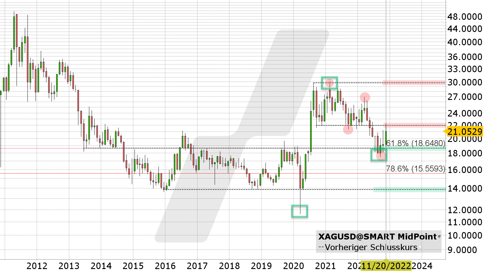 Chart vom 17.11.2022 Kurs: 21,05 Kürzel: XAGUSD Monatskerzen | Online Broker LYNX Chart vom 17.11.2022 Kurs: 21,05 Kürzel: XAGUSD Monatskerzen | Online Broker LYNX