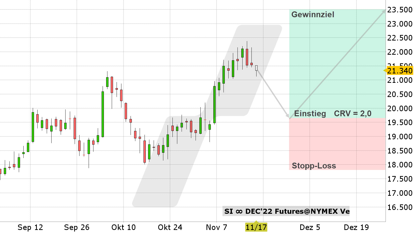 Chart vom 17.11.2022 Kurs: 21,34 Kürzel: SI Tageskerzen | Online Broker LYNX Chart vom 17.11.2022 Kurs: 21,34 Kürzel: SI Tageskerzen | Online Broker LYNX