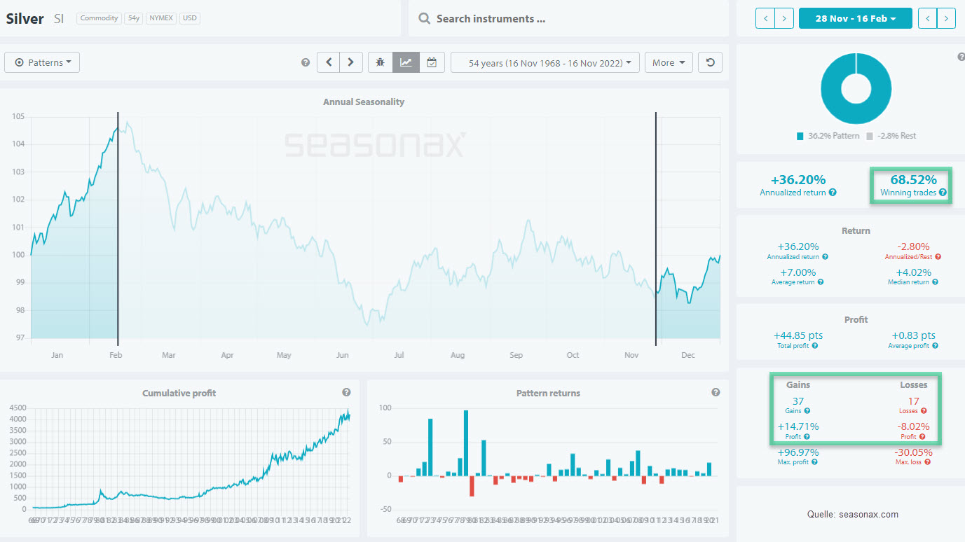 Chart vom 17.11.2022 Silber Saisonalität Analyse | Online Broker LYNX Chart vom 17.11.2022 Silber Saisonalität Analyse | Online Broker LYNX