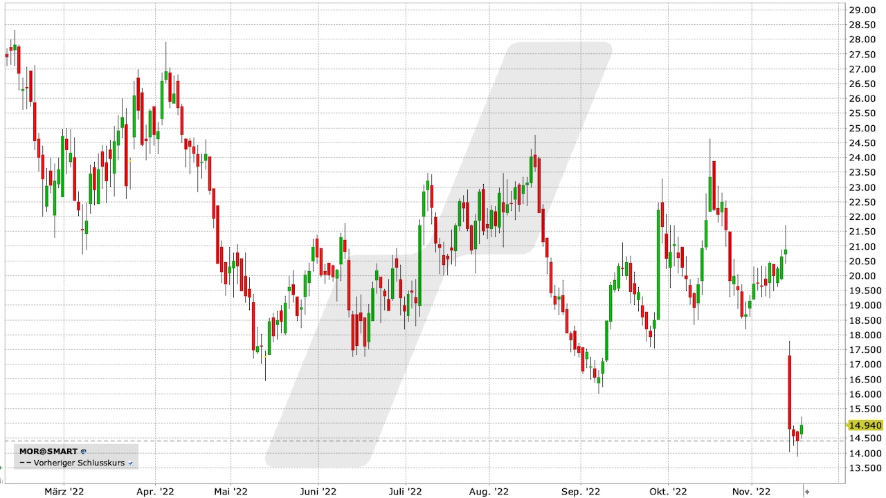 MorphoSys-Aktie: Chart vom 17.11.2022, Kürzel MOR | Online Broker LYNX MorphoSys-Aktie: Chart vom 17.11.2022, Kürzel MOR | Online Broker LYNX