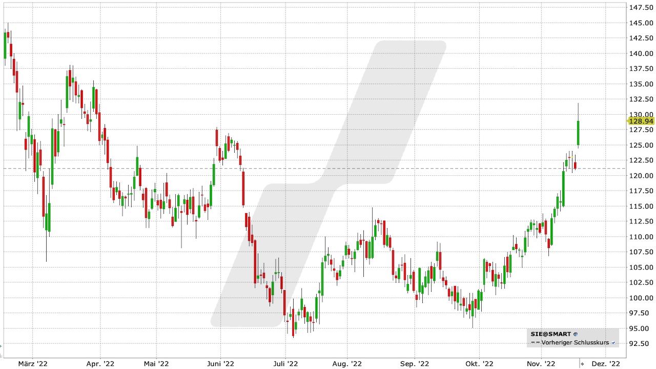Siemens-Aktie: Chart vom 17.11.2022, Kürzel SIE | Online Broker LYNX Siemens-Aktie: Chart vom 17.11.2022, Kürzel SIE | Online Broker LYNX