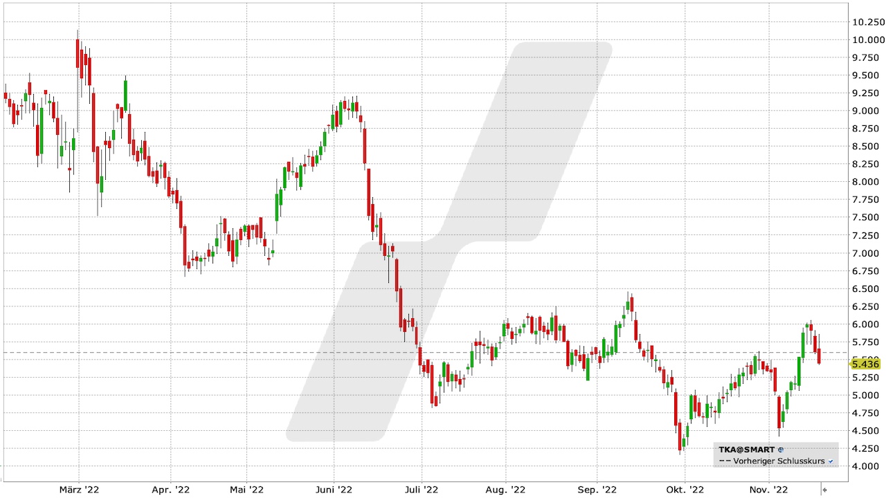 Thyssenkrupp-Aktie: Chart vom 17.11.2022, Kürzel TKA | Online Broker LYNX Thyssenkrupp-Aktie: Chart vom 17.11.2022, Kürzel TKA | Online Broker LYNX