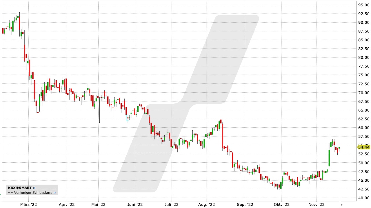Knorr-Bremse-Aktie: Chart vom 18.11.2022, Kürzel KBX | Online Broker LYNX Knorr-Bremse-Aktie: Chart vom 18.11.2022, Kürzel KBX | Online Broker LYNX