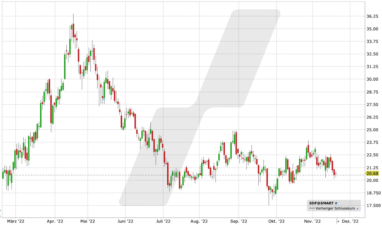 K+S-Aktie: Chart vom 18.11.2022, Kürzel SDF | Online Broker LYNX K+S-Aktie: Chart vom 18.11.2022, Kürzel SDF | Online Broker LYNX