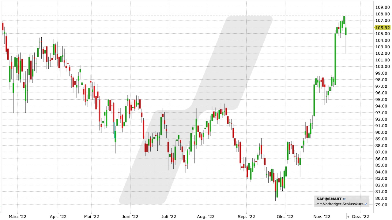 SAP-Aktie: Chart vom 18.11.2022, Kürzel SAP | Online Broker LYNX SAP-Aktie: Chart vom 18.11.2022, Kürzel SAP | Online Broker LYNX
