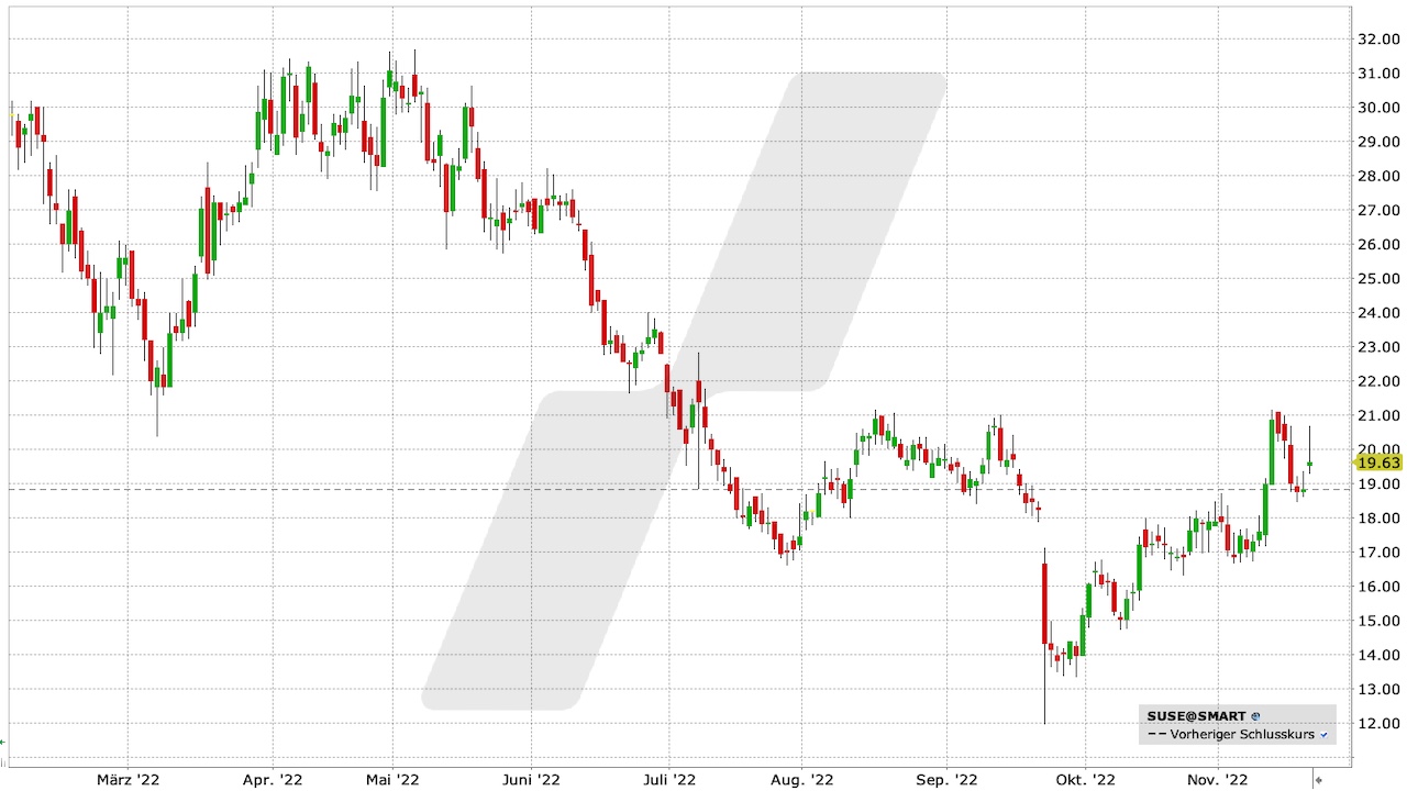 Suse-Aktie: Chart vom 21.11.2022, Kürzel SUSE | Online Broker LYNX Suse-Aktie: Chart vom 21.11.2022, Kürzel SUSE | Online Broker LYNX