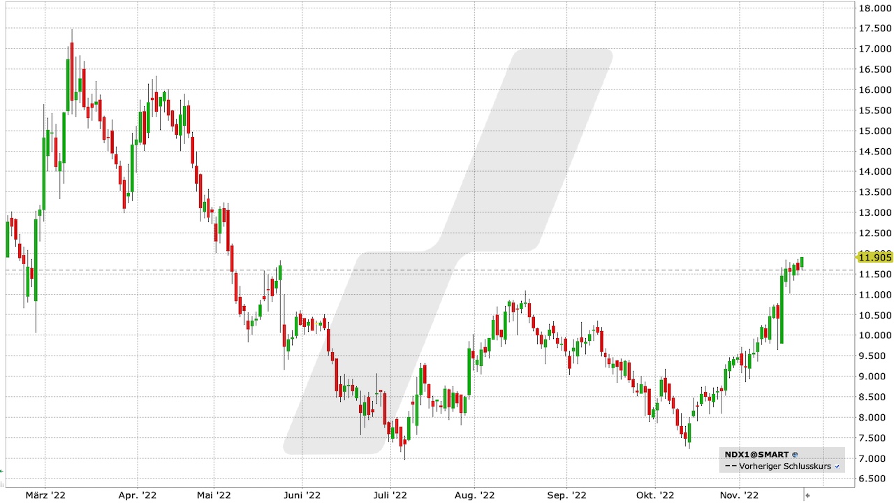 Nordex-Aktie: Chart vom 22.11.2022, Kürzel NDX1 | Online Broker LYNX Nordex-Aktie: Chart vom 22.11.2022, Kürzel NDX1 | Online Broker LYNX