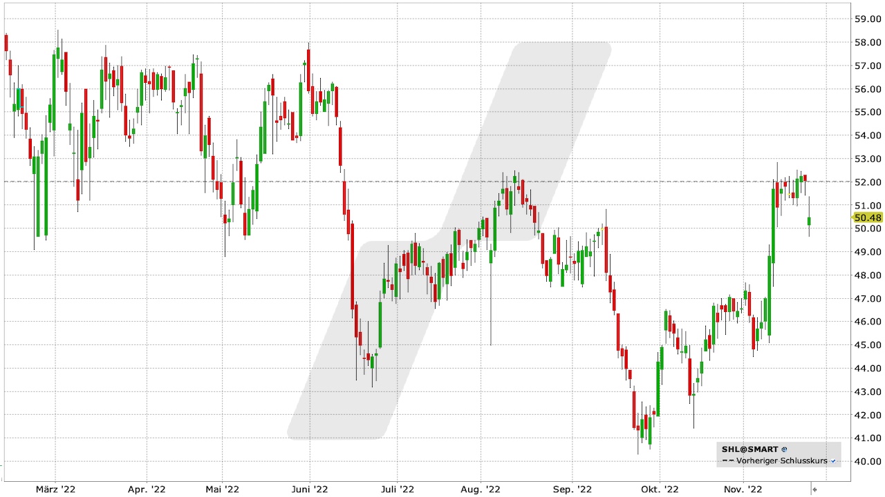 Siemens Healthineers-Aktie: Chart vom 23.11.2022, Kürzel SHL | Online Broker LYNX Siemens Healthineers-Aktie: Chart vom 23.11.2022, Kürzel SHL | Online Broker LYNX