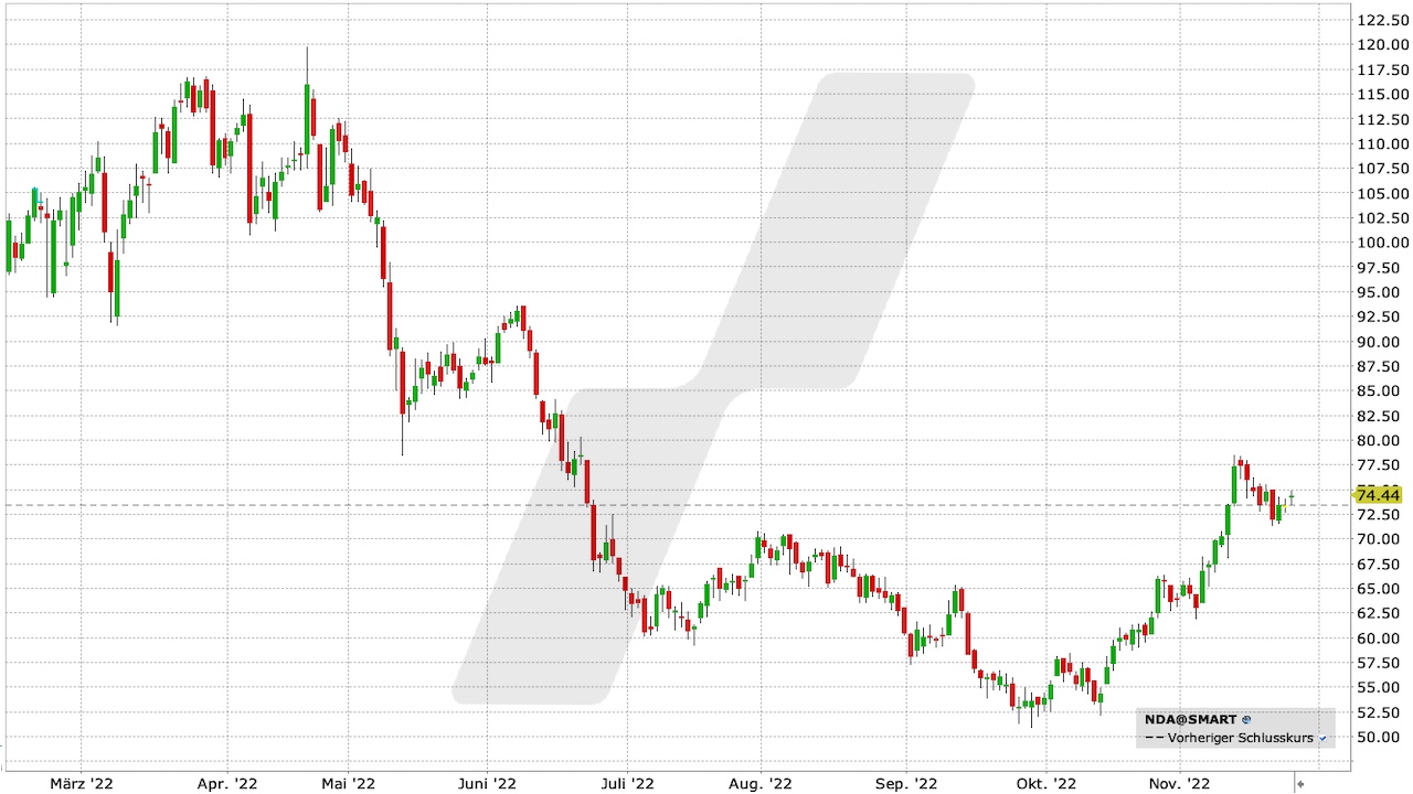 Aurubis-Aktie: Chart vom 24.11.2022, Kürzel NDA | Online Broker LYNX Aurubis-Aktie: Chart vom 24.11.2022, Kürzel NDA | Online Broker LYNX