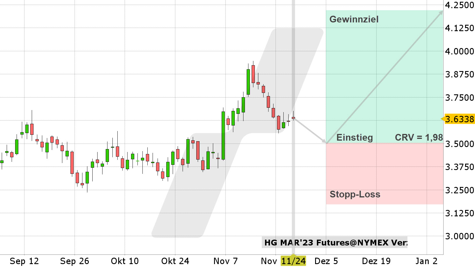 Chart vom 24.11.2022 Kurs: 3,6335 Kürzel: HGH3 Tageskerzen | Online Broker LYNX Chart vom 24.11.2022 Kurs: 3,6335 Kürzel: HGH3 Tageskerzen | Online Broker LYNX