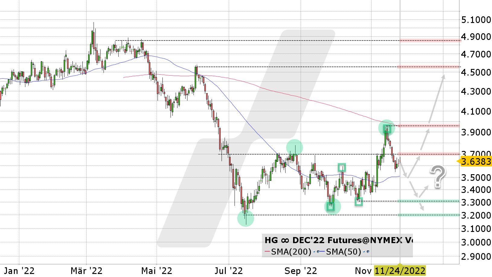 Chart vom 24.11.2022 Kurs: 3,6385 Kürzel: HG∞ Tageskerzen | Online Broker LYNX Chart vom 24.11.2022 Kurs: 3,6385 Kürzel: HG∞ Tageskerzen | Online Broker LYNX