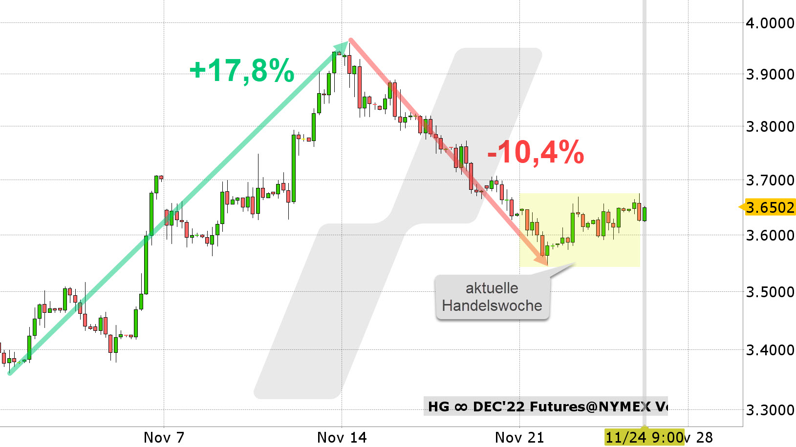 Chart vom 24.11.2022 Kurs: 3,6500 Kürzel: HG 4-Stundenkerzen | Online Broker LYNX Chart vom 24.11.2022 Kurs: 3,6500 Kürzel: HG 4-Stundenkerzen | Online Broker LYNX