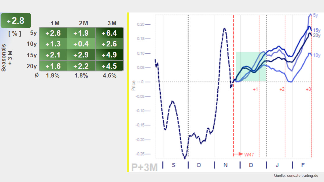 Chart vom 24.11.2022 Saisonalität Kupfer | Online Broker LYNX Chart vom 24.11.2022 Saisonalität Kupfer | Online Broker LYNX