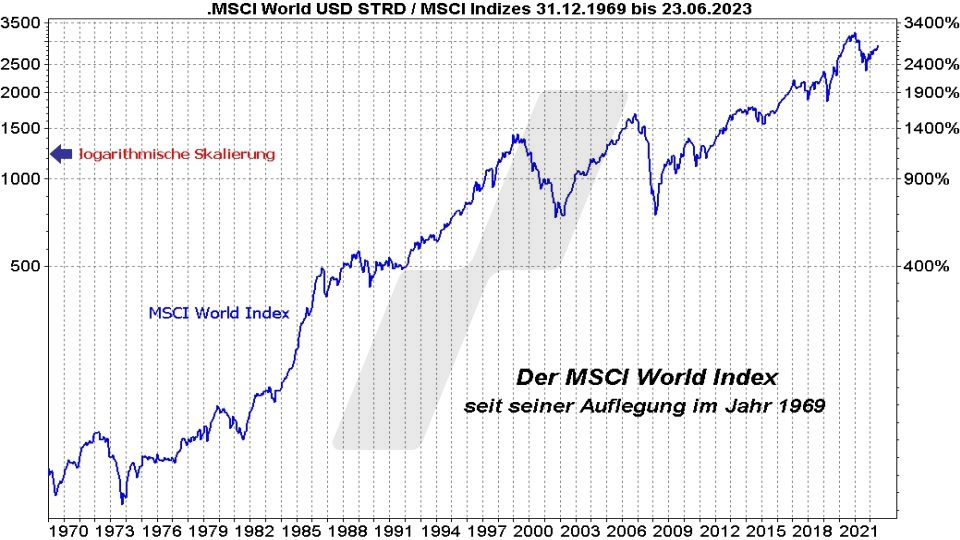 MSCI WorldIndex ETF: Die besten ETFs auf den Weltindex - Entwicklung des MSCI World Index seit Erstnotiz von 1969 bis 2023 auf logarithmischer Basis | Online Broker LYNX MSCI WorldIndex ETF: Die besten ETFs auf den Weltindex - Entwicklung des MSCI World Index seit Erstnotiz von 1969 bis 2023 auf logarithmischer Basis | Online Broker LYNX