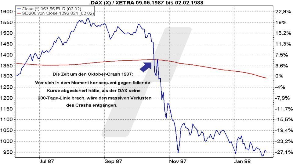 Short-ETFs: So funktionieren sie zur Depotabsicherung - Einsatz eines DAX Short-ETFs zur Absicherung nach Bruch der 200-Tageline | Online Broker LYNX Short-ETFs: So funktionieren sie zur Depotabsicherung - Einsatz eines DAX Short-ETFs zur Absicherung nach Bruch der 200-Tageline | Online Broker LYNX