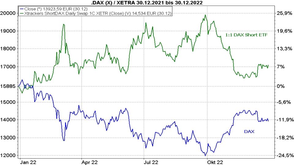 Short-ETFs: So funktionieren sie zur Depotabsicherung - Kursentwicklung eines 1:1 DAX Short-ETFs im Vergleich zum DAX | Online Broker LYNX Short-ETFs: So funktionieren sie zur Depotabsicherung - Kursentwicklung eines 1:1 DAX Short-ETFs im Vergleich zum DAX | Online Broker LYNX