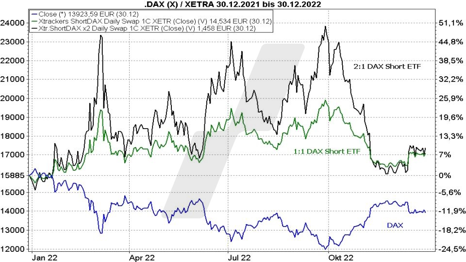 Short-ETFs: So funktionieren sie zur Depotabsicherung - Kursentwicklung eines DAX Short-ETFs mit Faktor 2 im Vergleich zu einem 1:1 DAX Short-ETF und zum DAX | Online Broker LYNX Short-ETFs: So funktionieren sie zur Depotabsicherung - Kursentwicklung eines DAX Short-ETFs mit Faktor 2 im Vergleich zu einem 1:1 DAX Short-ETF und zum DAX | Online Broker LYNX