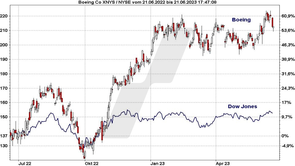 Die besten Blue Chip Aktien: Kursentwicklung der Boeing Aktie im Vergleich zum Dow Jones von Juni 2022 bis Juni 2023 | Online Broker LYNX