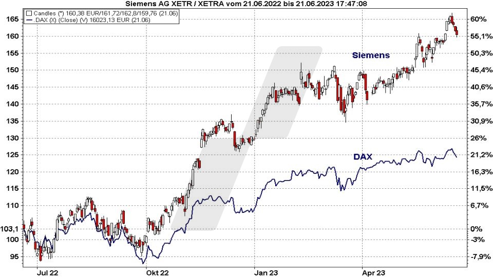 Die besten Blue Chip Aktien: Kursentwicklung der Siemens Aktie im Vergleich zum DAX von Juni 2022 bis Juni 2023 | Online Broker LYNX