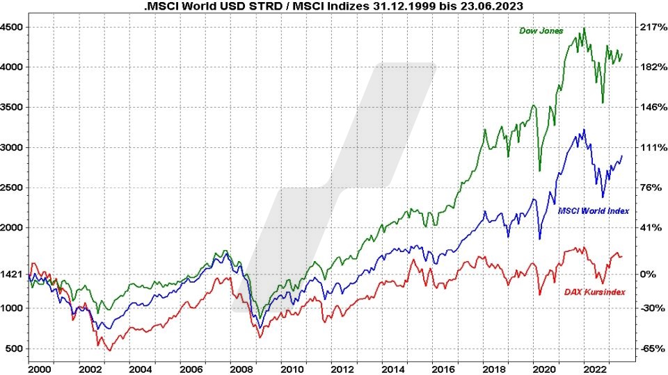 MSCI World Index ETF: Die besten ETFs auf den Weltindex: MSCI World Index im Vergleich mit anderen Indizes von 1999 bis 2023 | Online Broker LYNX