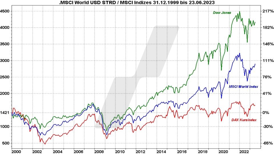 MSCI World Index ETF: Die besten ETFs auf den Weltindex: MSCI World Index im Vergleich mit anderen Indizes von 1999 bis 2023 | Online Broker LYNX MSCI World Index ETF: Die besten ETFs auf den Weltindex: MSCI World Index im Vergleich mit anderen Indizes von 1999 bis 2023 | Online Broker LYNX