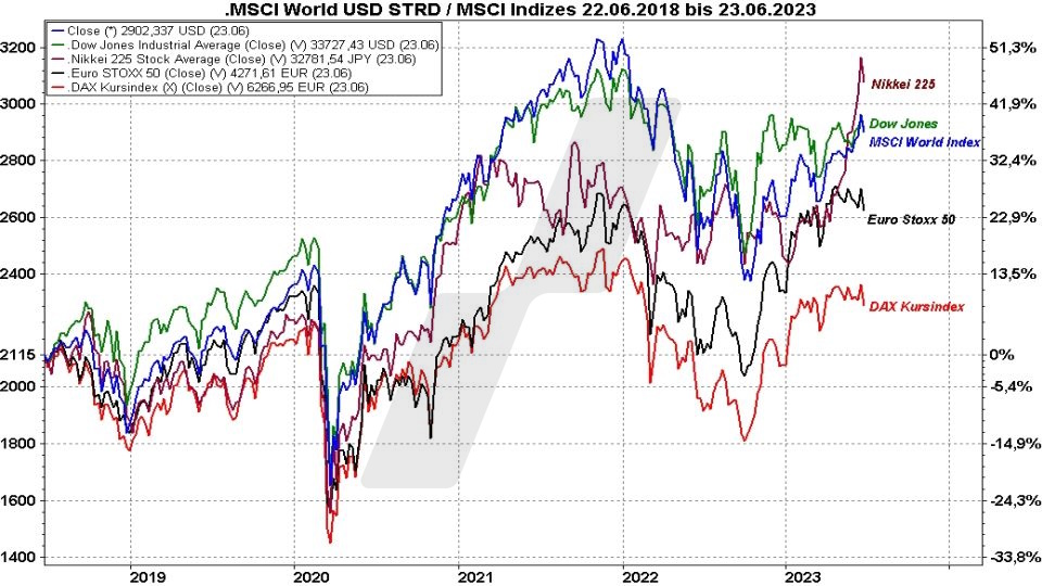 MSCI World Index ETF: Die besten ETFs auf den Weltindex - MSCI World Index im Vergleich mit anderen Indizes von 2017 bis 2023 | Online Broker LYNX MSCI World Index ETF: Die besten ETFs auf den Weltindex - MSCI World Index im Vergleich mit anderen Indizes von 2017 bis 2023 | Online Broker LYNX