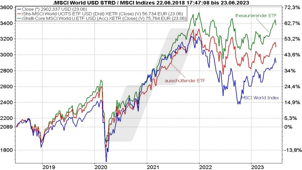 MSCI World Index ETF: Die besten ETFs auf den Weltindex: Vergleich der Entwicklung eines ausschüttenden und eines thesaurierenden MSCI World ETF von 2018 bis 2023 | Online Broker LYNX MSCI World Index ETF: Die besten ETFs auf den Weltindex: Vergleich der Entwicklung eines ausschüttenden und eines thesaurierenden MSCI World ETF von 2018 bis 2023 | Online Broker LYNX