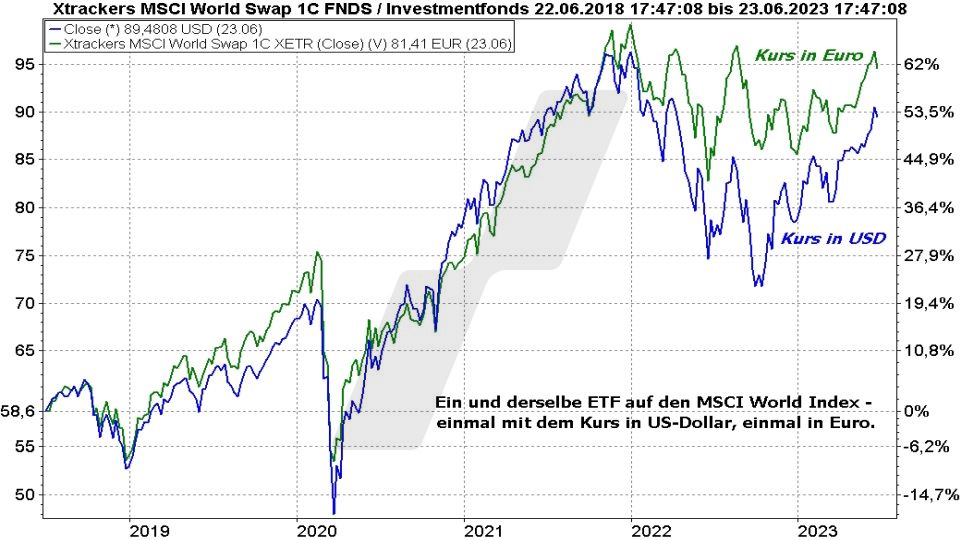 MSCI World Index ETF: Die besten ETFs auf den Weltindex - Vergleich der Entwicklung eines MSCI World ETF in Euro und US-Dollar von 2018 bis 2023 | Online Broker LYNX MSCI World Index ETF: Die besten ETFs auf den Weltindex - Vergleich der Entwicklung eines MSCI World ETF in Euro und US-Dollar von 2018 bis 2023 | Online Broker LYNX
