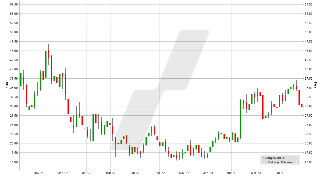 Die besten Mode-Aktien: Kursentwicklung der On Holding Aktie von September 2021 bis August 2023 | Online Broker LYNX Die besten Mode-Aktien: Kursentwicklung der On Holding Aktie von September 2021 bis August 2023 | Online Broker LYNX
