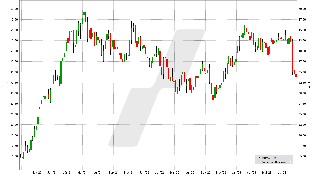 Die besten Mode-Aktien: Kursentwicklung der Capri Holdings Aktie von August 2020 bis August 2023 | Online Broker LYNX Die besten Mode-Aktien: Kursentwicklung der Capri Holdings Aktie von August 2020 bis August 2023 | Online Broker LYNX
