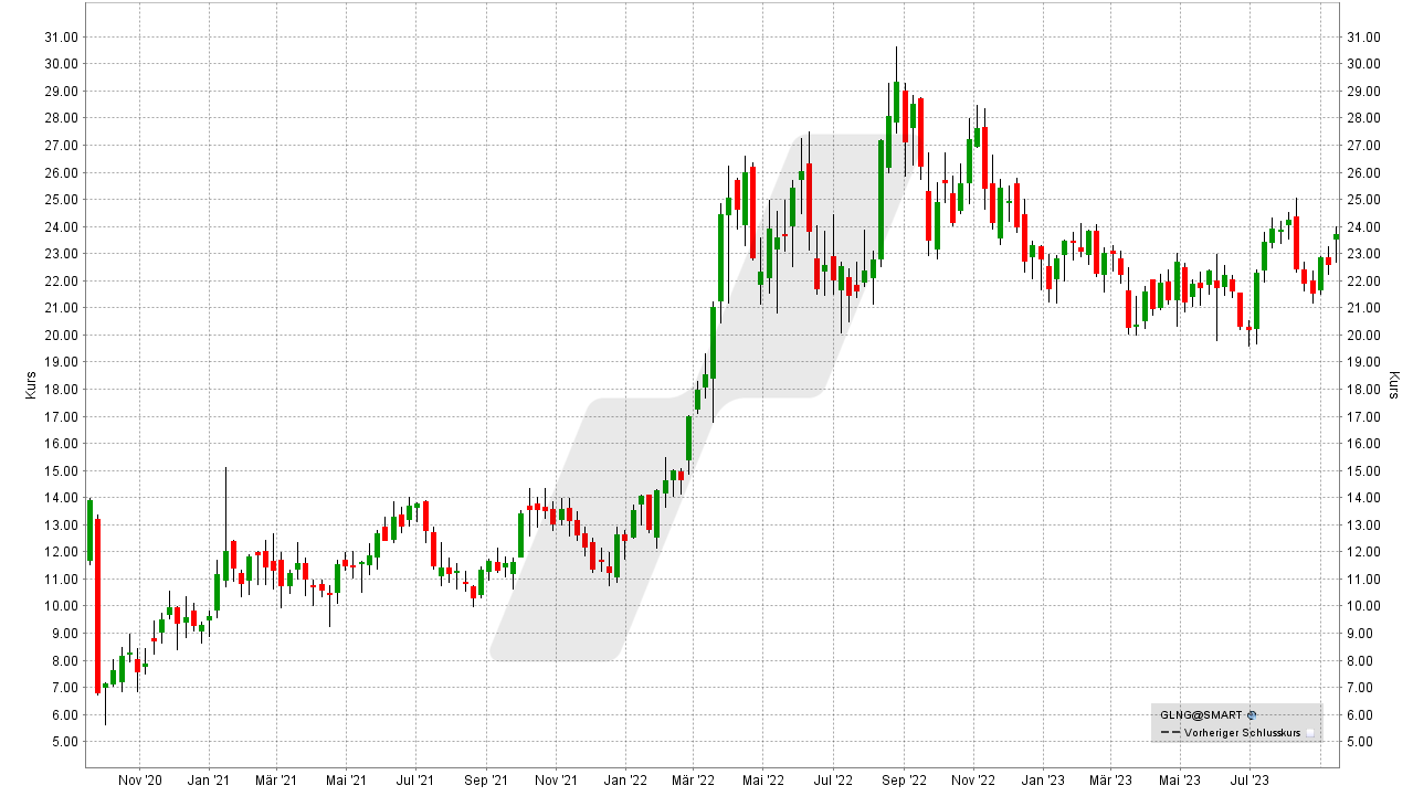 Die besten Erdgas- und LNG-Aktien: Kursentwicklung der Golar LNG Aktie von September 2020 bis September 2023 | Online Broker LYNX Die besten Erdgas- und LNG-Aktien: Kursentwicklung der Golar LNG Aktie von September 2020 bis September 2023 | Online Broker LYNX