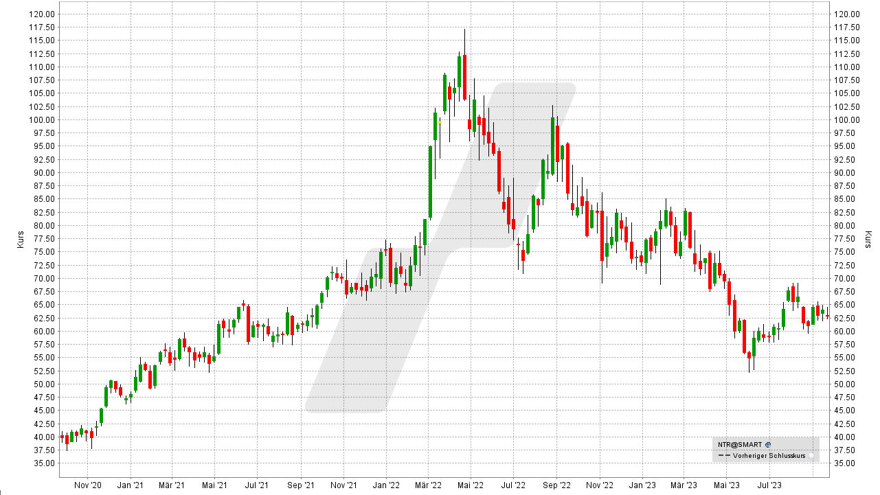 Die besten Agrar-Aktien: Kursentwicklung der Nutrien Aktie von September 2020 bis September 2023 | Online Broker LYNX