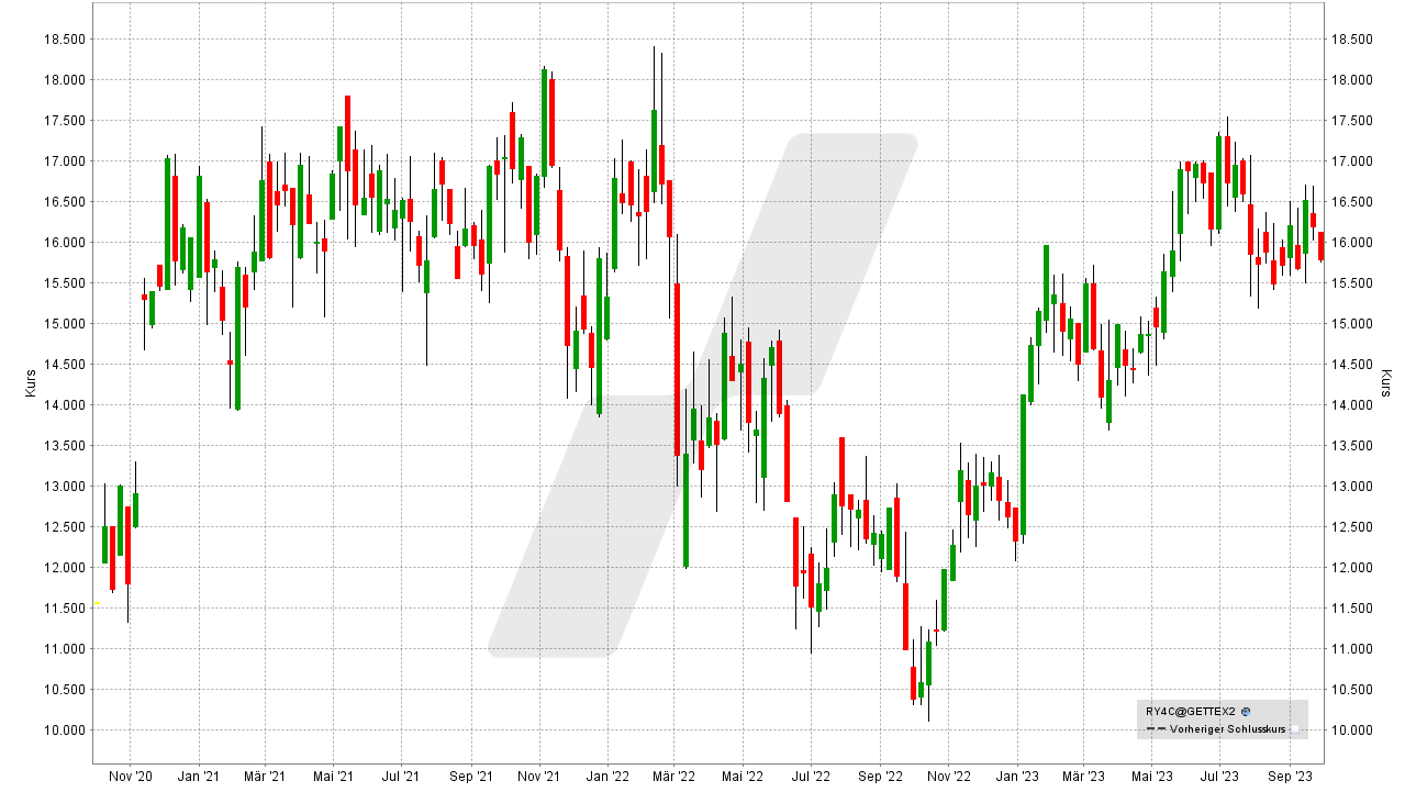 Die besten Airline Aktien: Kursentwicklung der Ryanair Aktie von September 2020 bis September 2023 | Online Broker LYNX