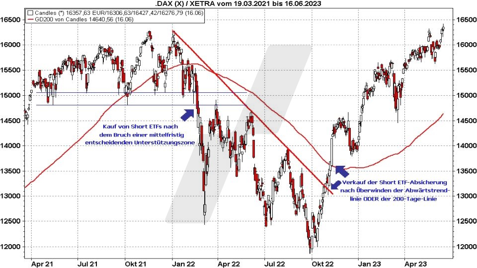 Short-ETFs: So funktionieren sie zur Depotabsicherung - Beispielchart Kauf und Verkauf eines DAX Short-ETFs | Online Broker LYNX Short-ETFs: So funktionieren sie zur Depotabsicherung - Beispielchart Kauf und Verkauf eines DAX Short-ETFs | Online Broker LYNX