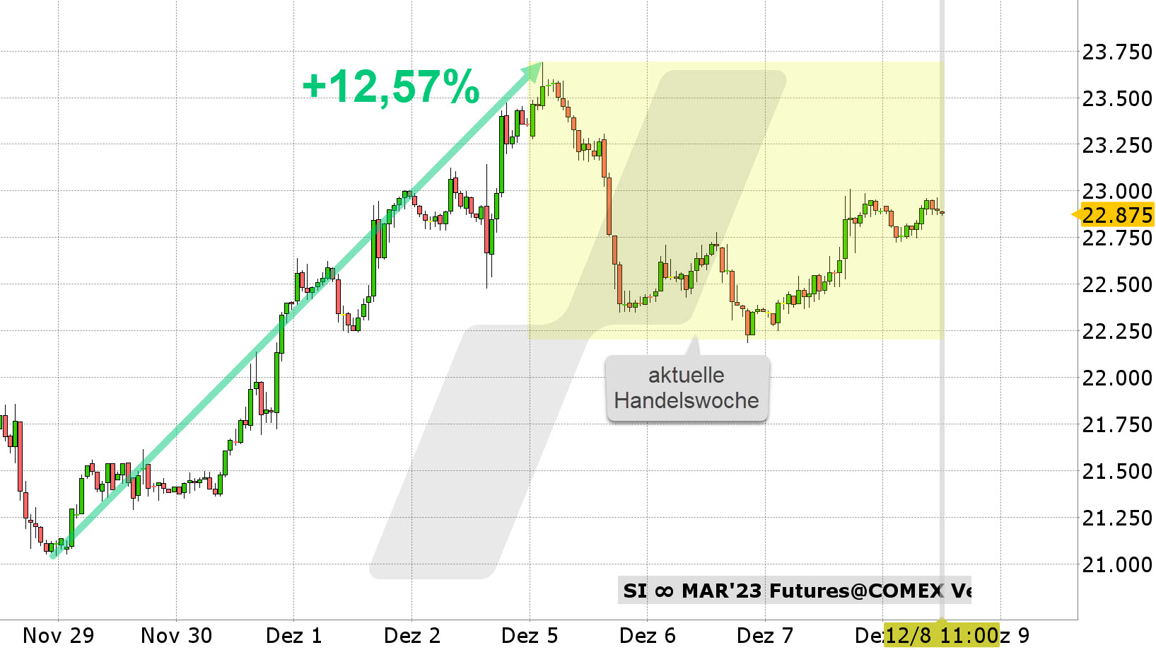 Chart vom 08.12.2022 Kurs: 22,87 Kürzel: SIZ3 Stundenkerzen | Online Broker LYNX Chart vom 08.12.2022 Kurs: 22,87 Kürzel: SIZ3 Stundenkerzen | Online Broker LYNX